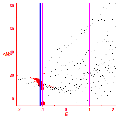 Peres lattice <M>